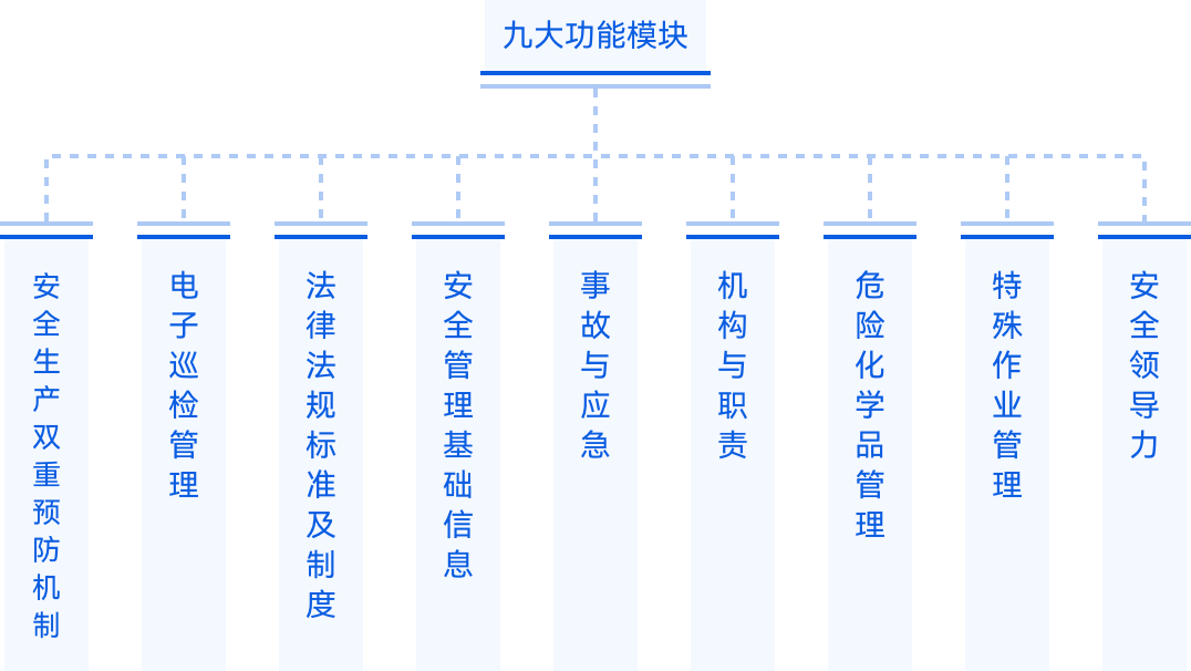 山東東岳有機硅材料有限公司安全生產信息化系統九大模塊